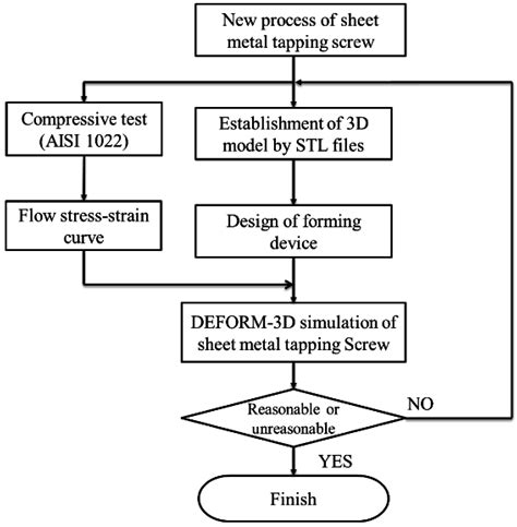 discussion of combination process for sheet metal product|sheet metal structure case study.